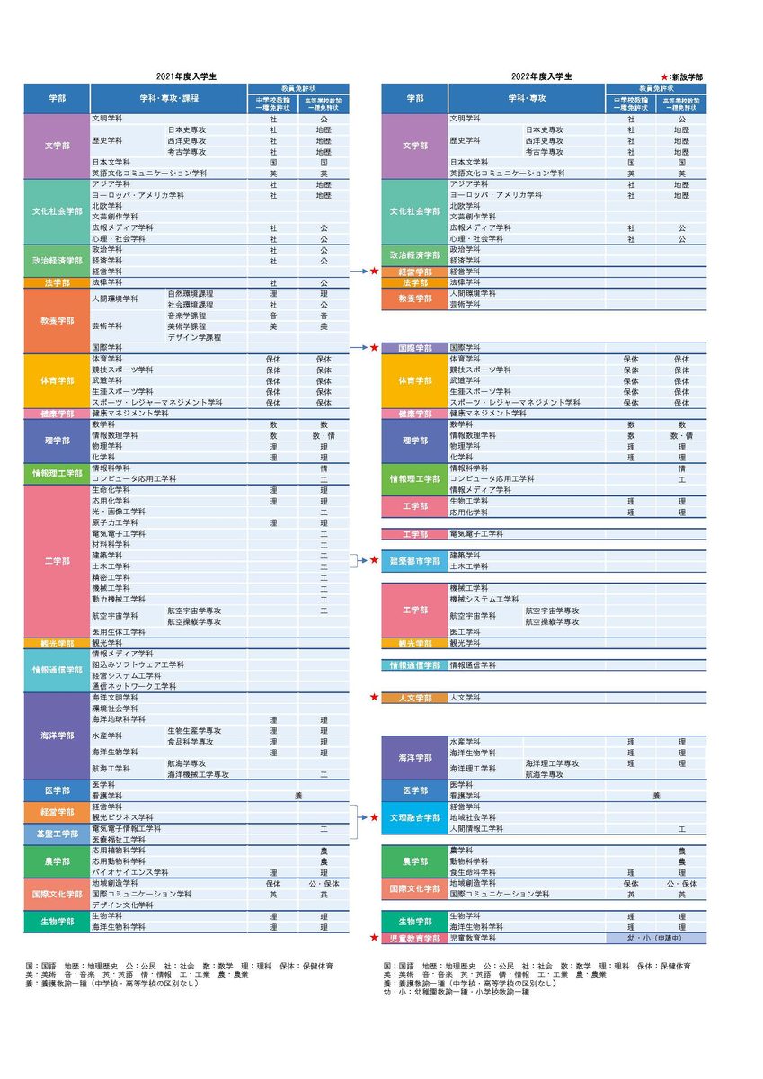 教員養成 資格取得の情報 教育 研究ページ 東海大学 Tokai University 教員養成 資格取得の情報 教育 研究ページ 東海大学 Tokai University