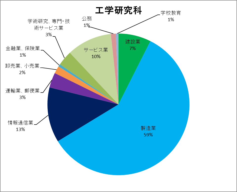 工学研究科