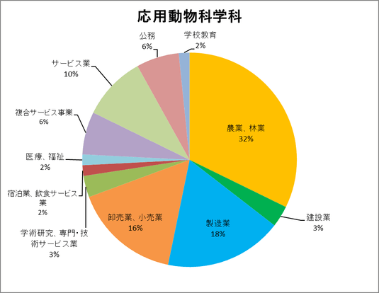応用動物科学科