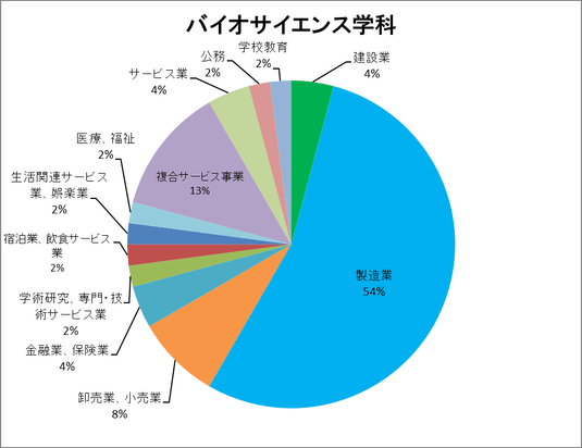 バイオサイエンス学科
