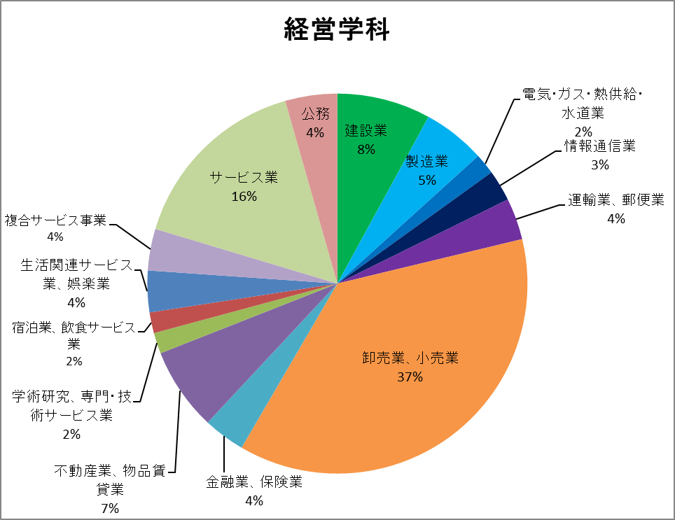 経営学部 学生生活ページ 東海大学 Tokai University