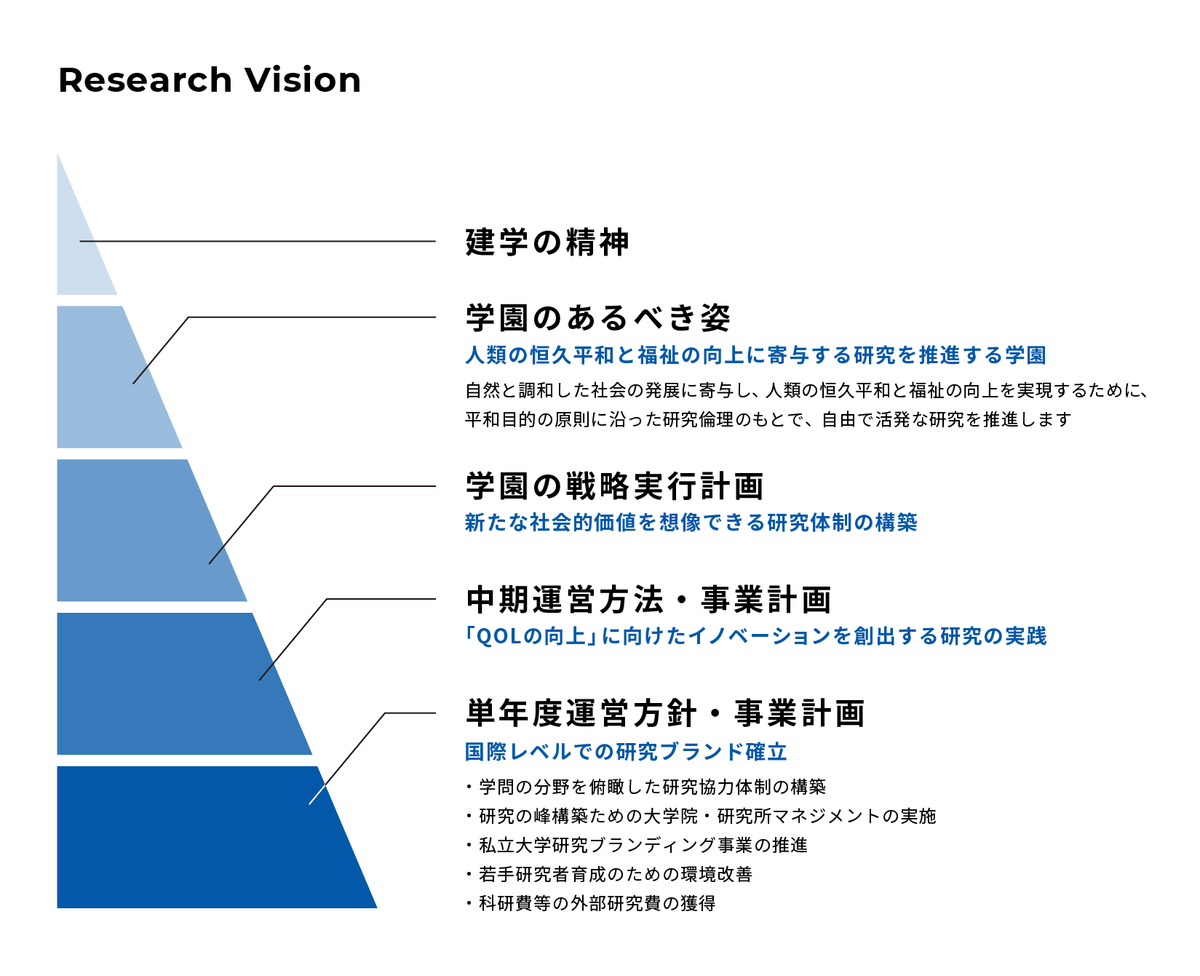 Research Vision