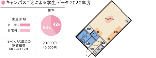 キャンパスごとによる学生データ2020年度 熊本