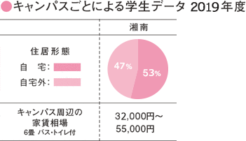 キャンパスごとによる学生データ2019年度 湘南