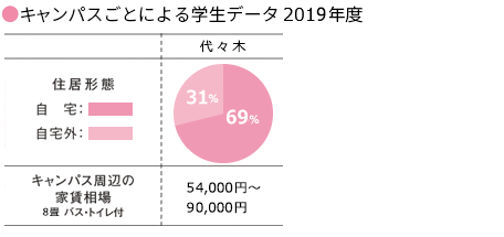 キャンパスごとによる学生データ2019年度 代々木