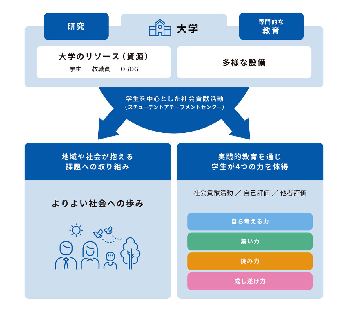 学生を中心とした社会貢献活動