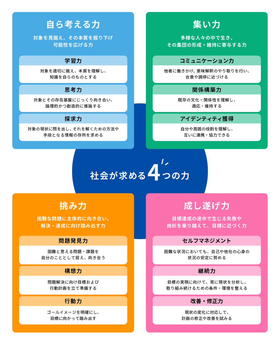 社会が求める4つの力