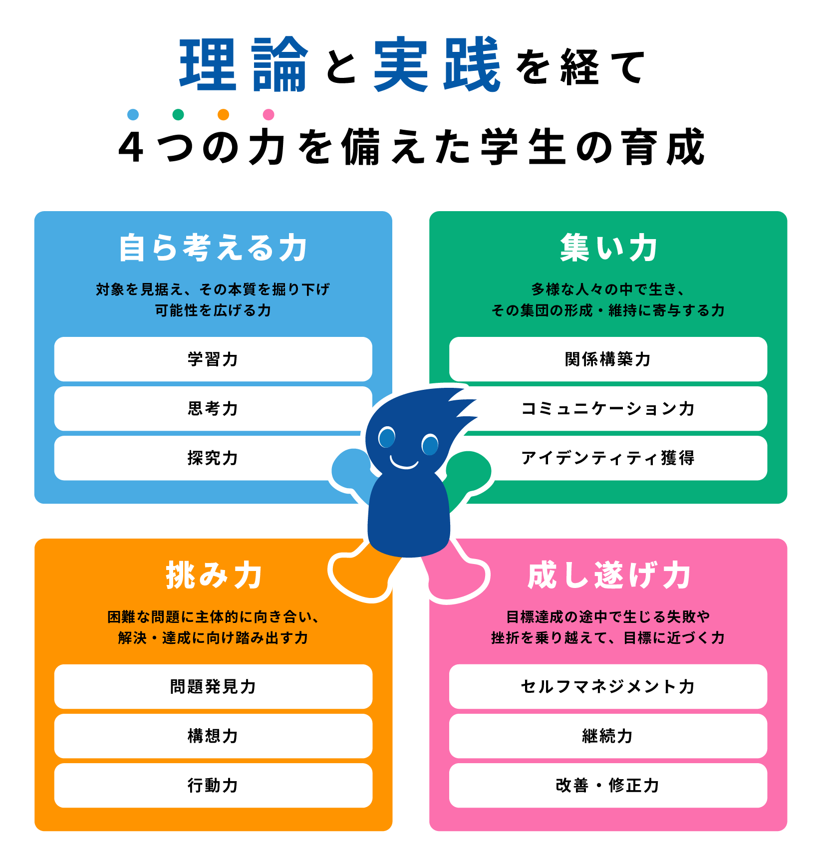 理論と実践を経て4つの力を備えた学生の育成