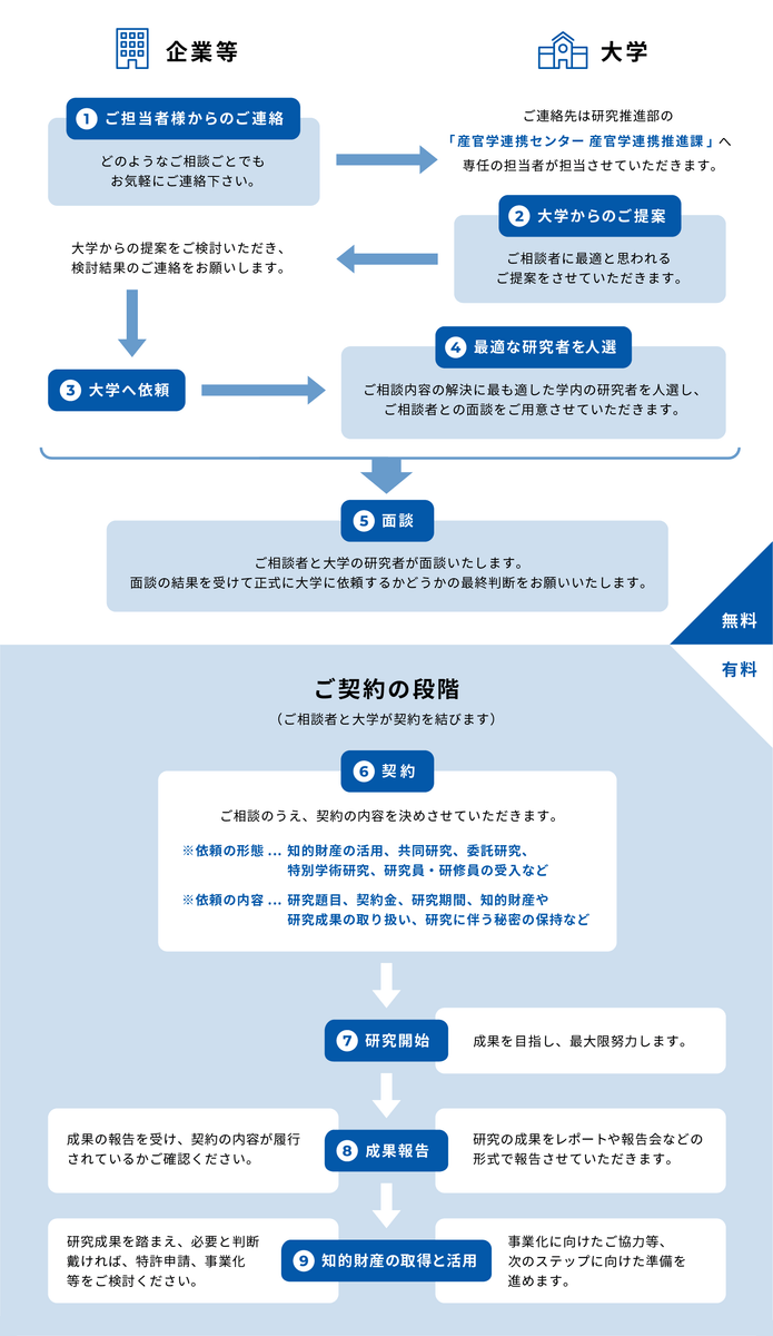 契約までのフロー