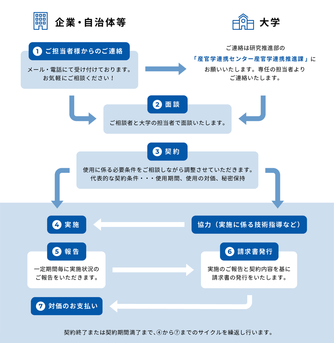 契約までのフロー