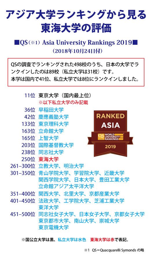 20181026世界大学ランキング(QS_アジア)_525.jpg
