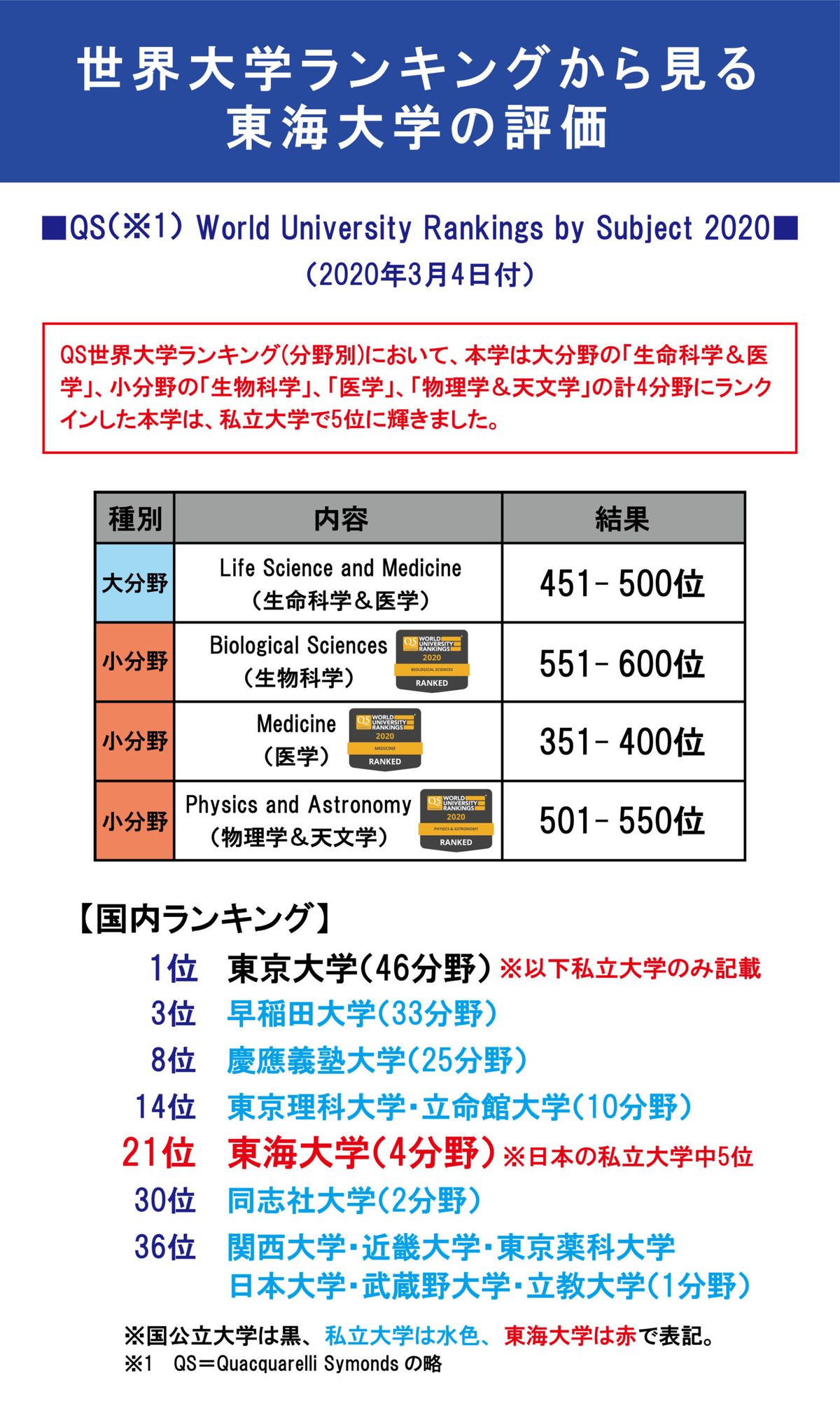 20200304世界大学ランキング(QS_分野別)更新.jpg