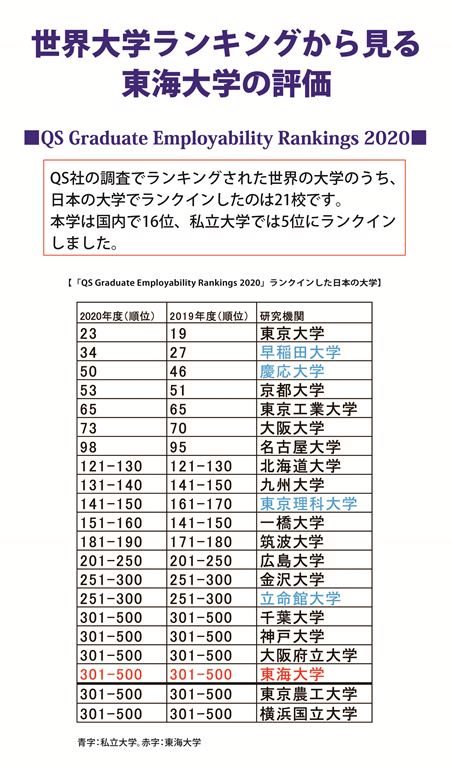 20190920世界大学ランキング(QS）525.jpg