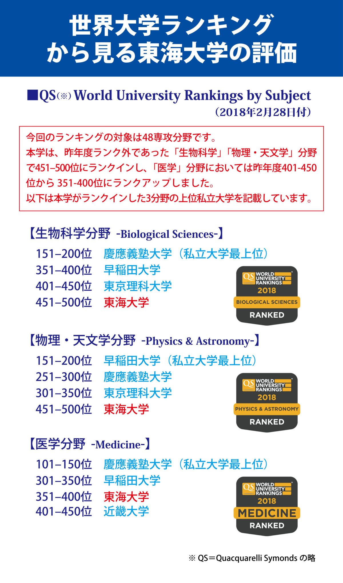 20180302QS世界大学ランキング分野別.jpg