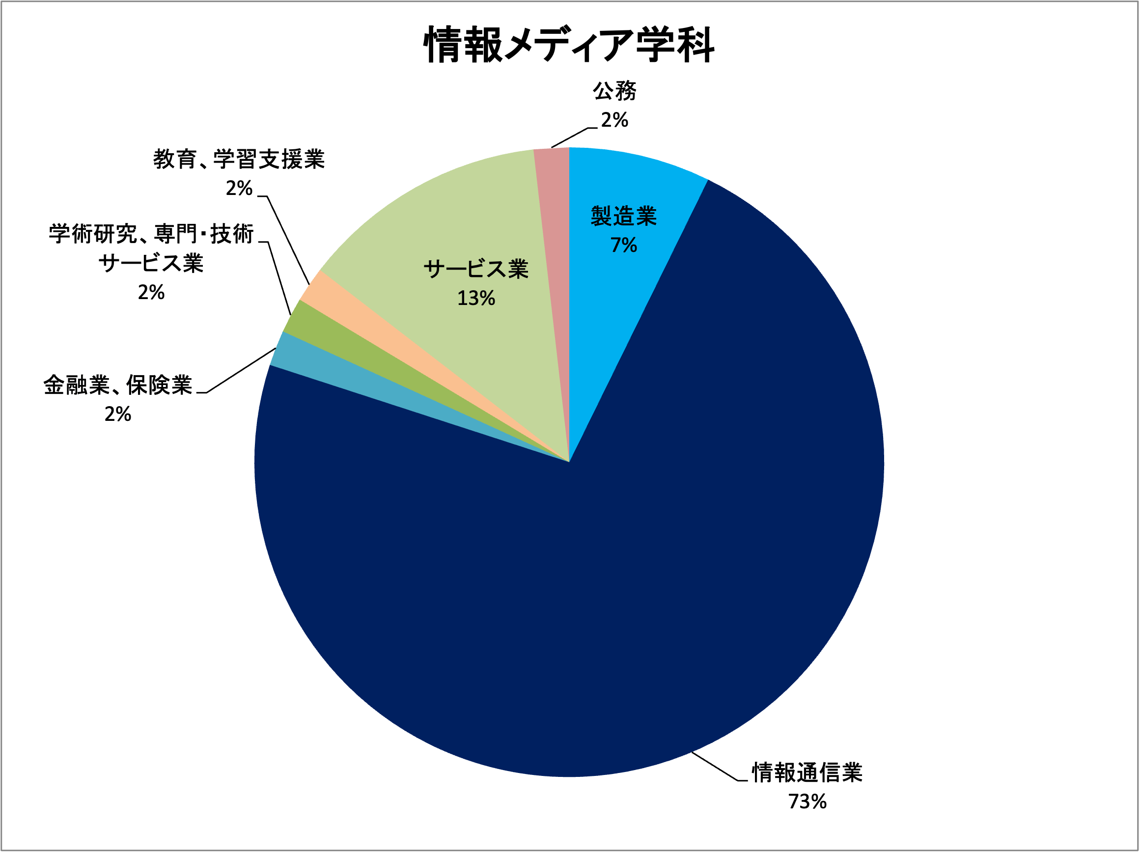 情報通信学部 学生生活ページ 東海大学 Tokai University