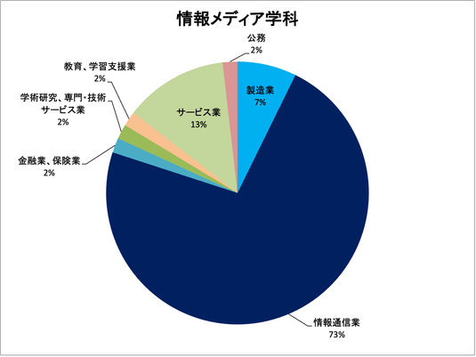 情報通信学部 学生生活ページ 東海大学 Tokai University