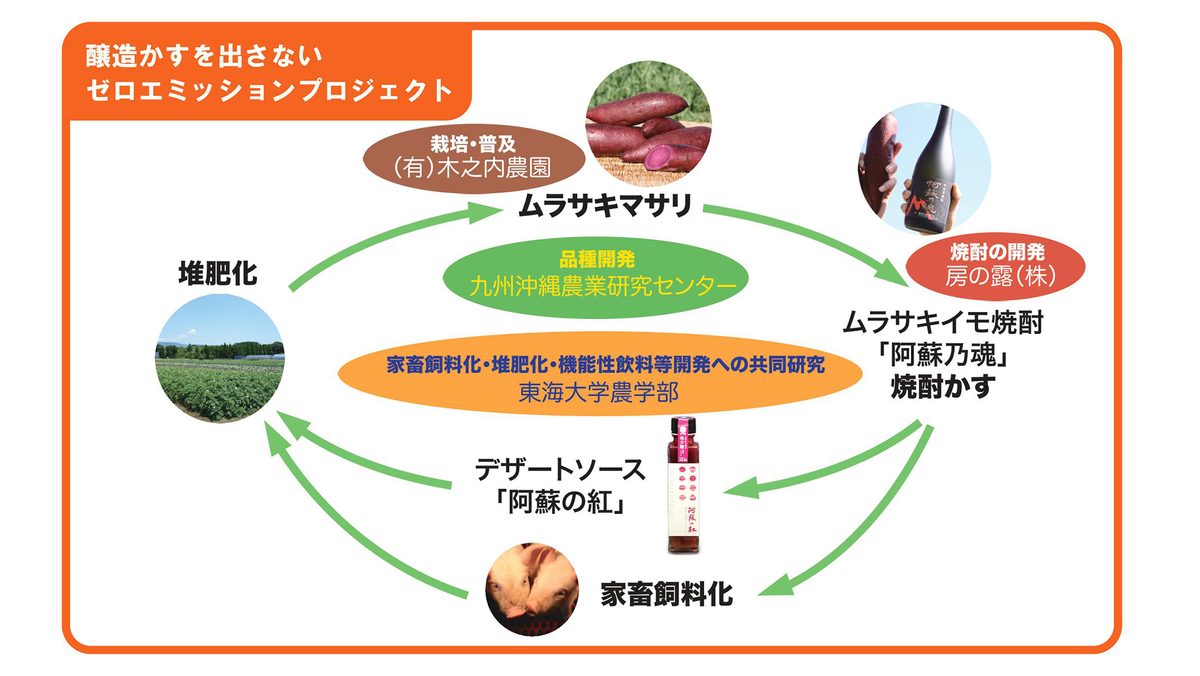 醸造かすを出さないゼロエミッションプロジェクトのサイクル図