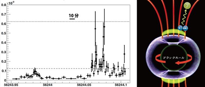 巨大ブラックホール近くの超高エネルギーガンマ線爆発現象を西嶋教授と櫛田准教授らの参加する国際共同研究チームが観測しました