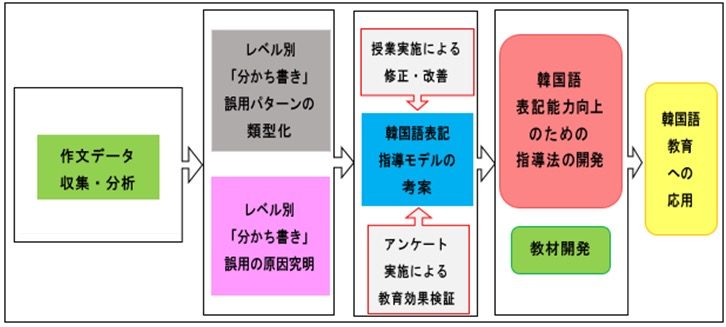 韓国語力向上のための基盤づくりに向けて