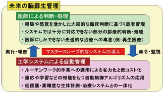医療や福祉のために生体の自動制御システムやモデルを開発