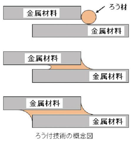 高性能接合加工技術に関する研究