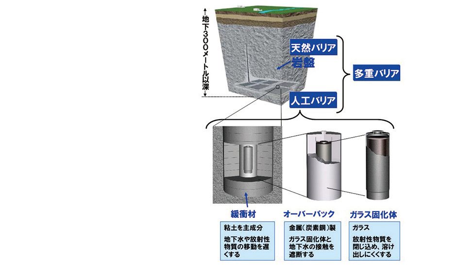 放射性廃棄物処分の安全性を評価する