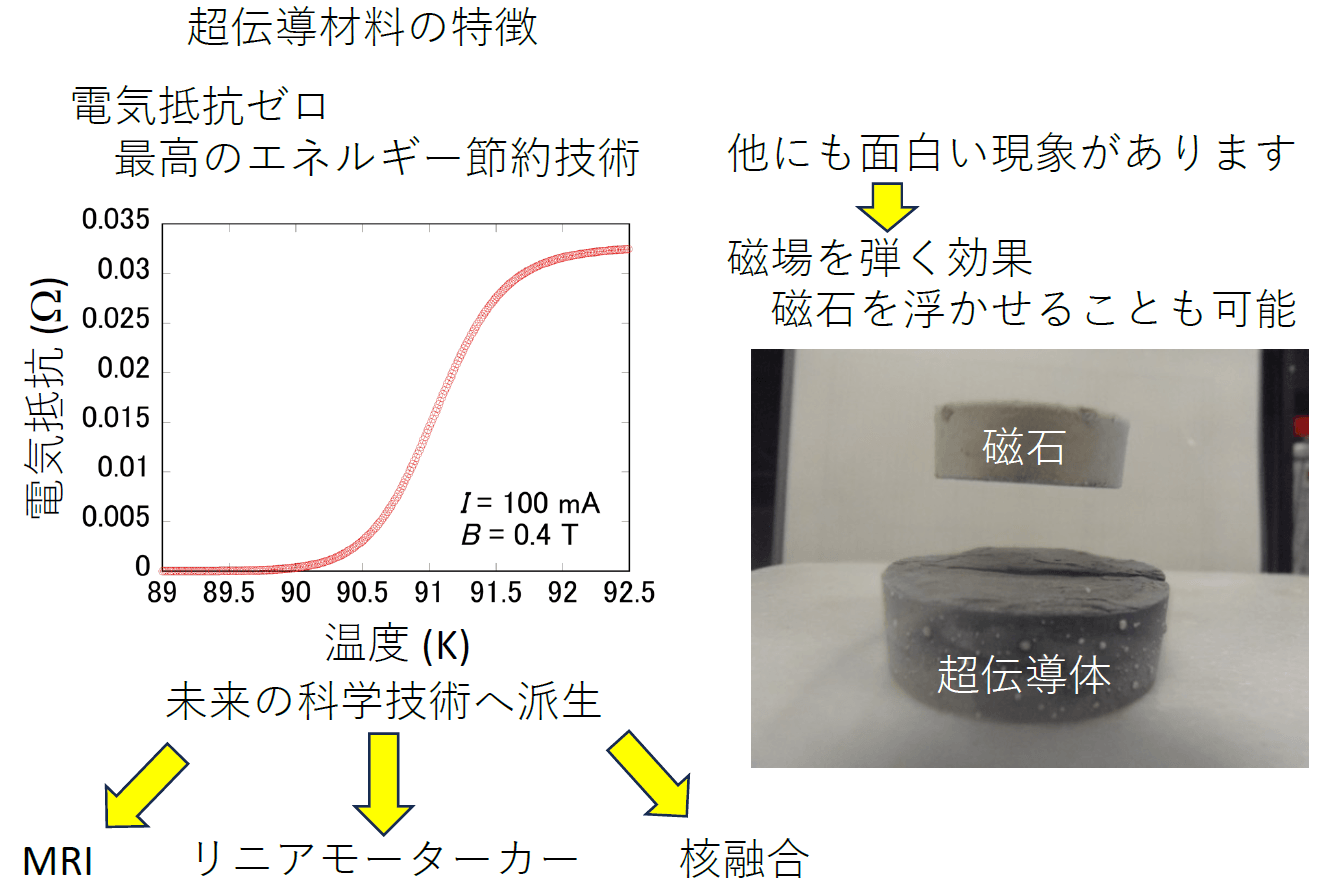 超伝導現象を社会で利用するための研究