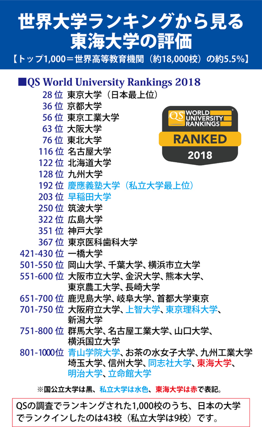 世界大学ランキングに本学がランクインしました | セクションニュース