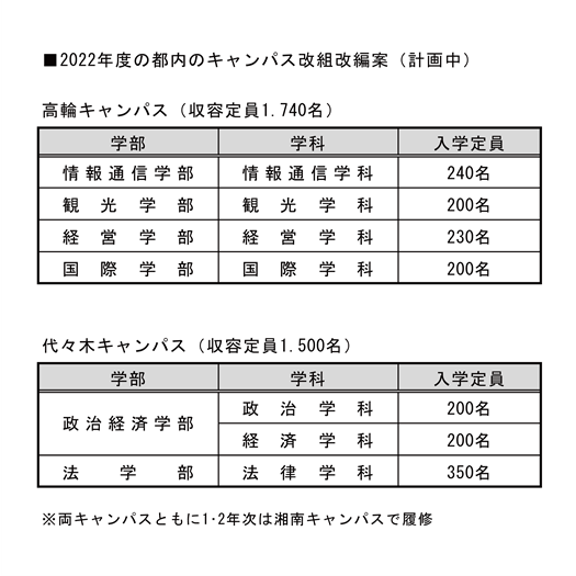 2022年度に全学的な大学改革を実施いたします | キャンパスニュース