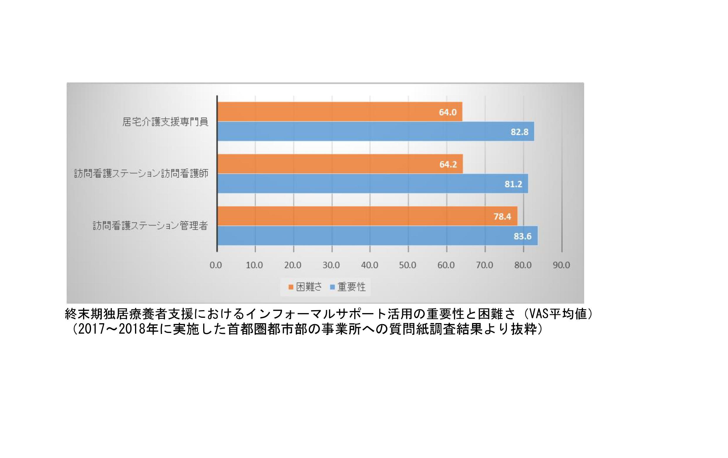 終末期在宅独居療養者支援におけるインフォーマルサポートの連携