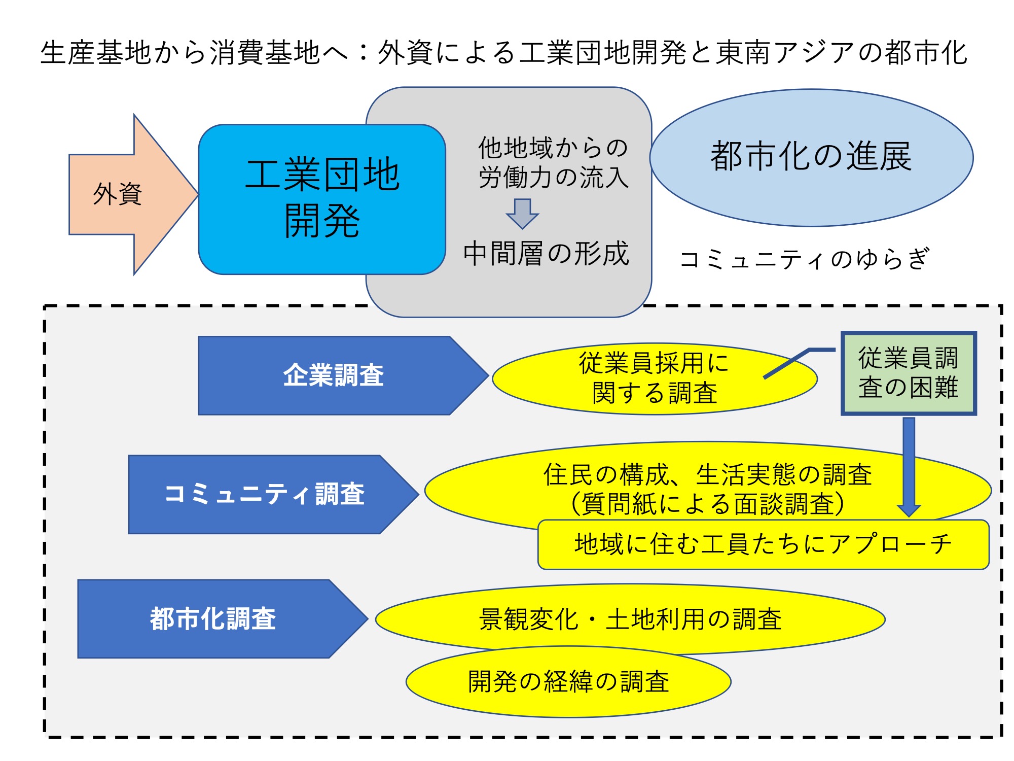 東南アジアの農村、都市など地域社会の変容に関する研究。および国際コミュニケーション研究