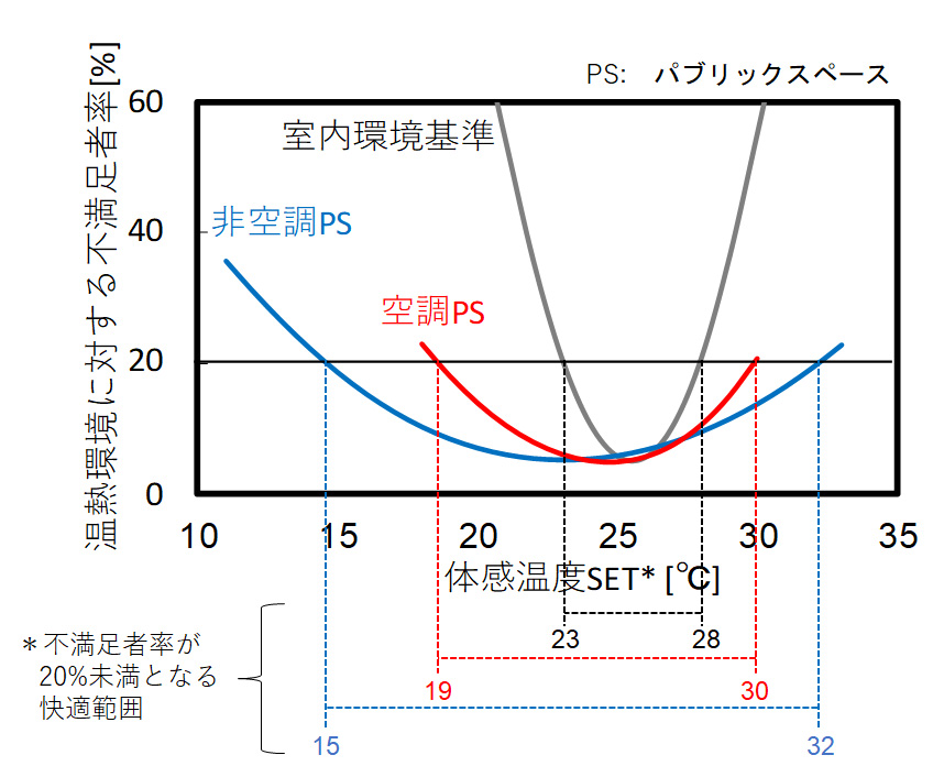 建築環境における熱的快適性と省エネルギー