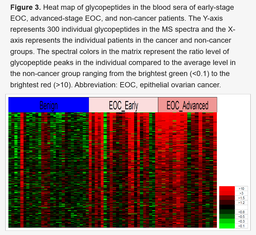 新規卵巣がん血清腫瘍マーカーFully-sialylated alpha-chain of complement 4-binding protein(FS-C4BP)及びFS-C4BP測定時に得られる糖ペプチドピークデータを用いたComprehensive Serum Glycopeptide Spectra Analysis(CSGSA)値の有用性検討